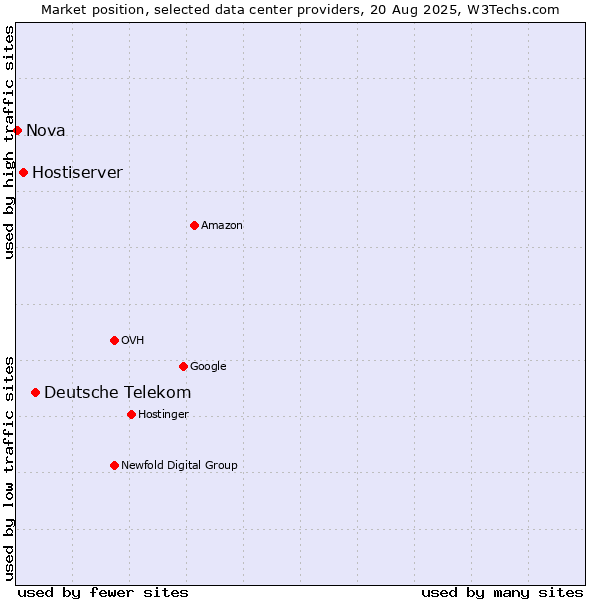 Market position of Deutsche Telekom vs. Hostiserver vs. Nova