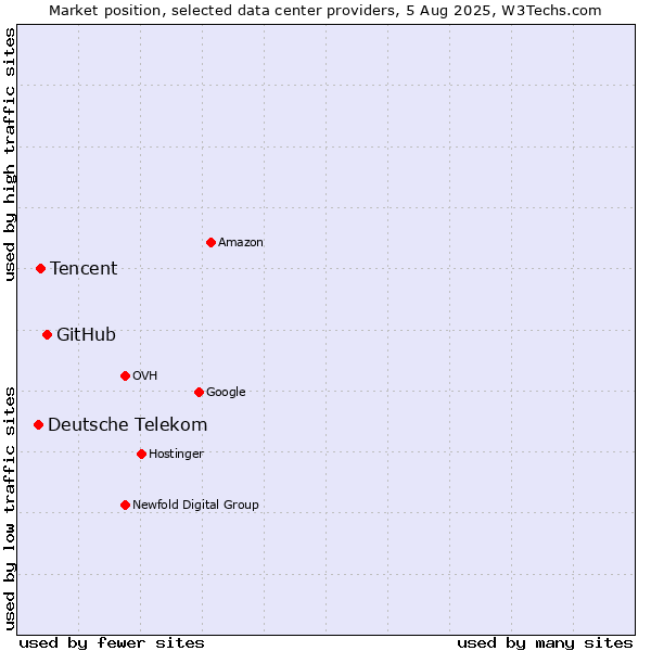 Market position of GitHub vs. Tencent vs. Deutsche Telekom