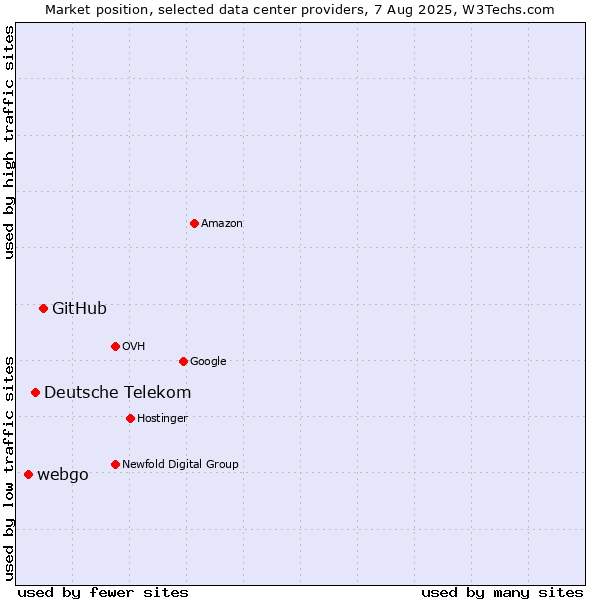 Market position of GitHub vs. Deutsche Telekom vs. webgo