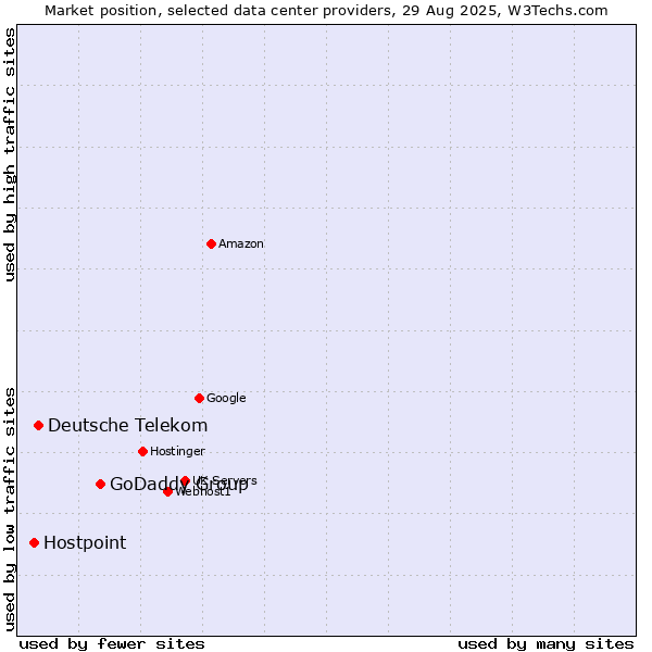Market position of GoDaddy Group vs. Deutsche Telekom vs. Hostpoint