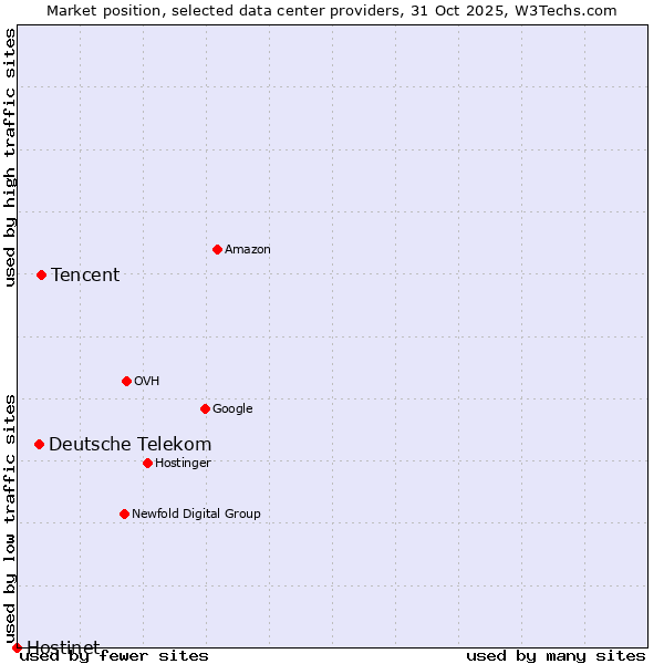 Market position of Tencent vs. Deutsche Telekom vs. Hostinet