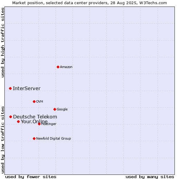 Market position of Your.Online vs. Deutsche Telekom vs. InterServer