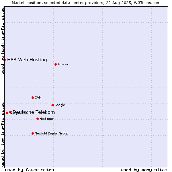 Market position of Deutsche Telekom vs. Keyweb vs. H88 Web Hosting