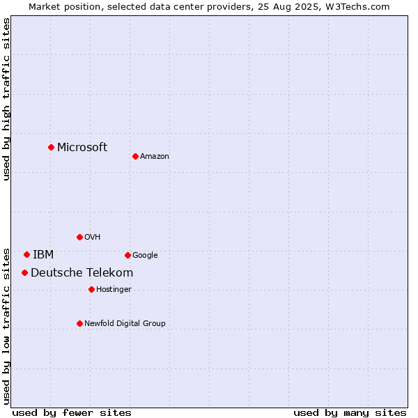Market position of Microsoft vs. IBM vs. Deutsche Telekom