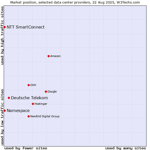 Market position of Deutsche Telekom vs. NTT SmartConnect vs. Namespace