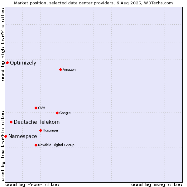 Market position of Deutsche Telekom vs. Optimizely vs. Namespace