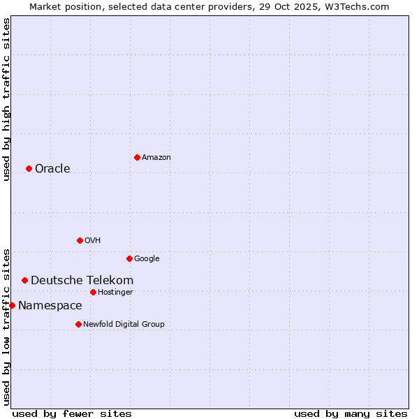 Market position of Oracle vs. Deutsche Telekom vs. Namespace