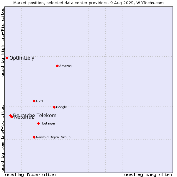 Market position of Netafraz vs. Deutsche Telekom vs. Optimizely