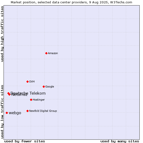 Market position of Netafraz vs. Deutsche Telekom vs. webgo