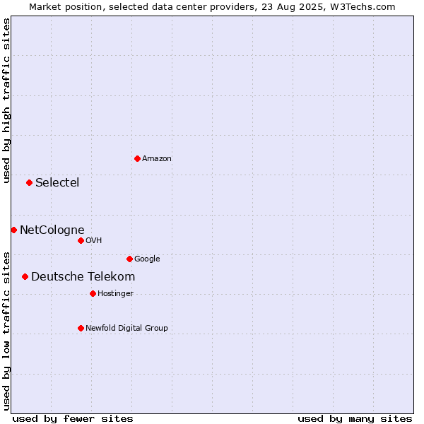 Market position of Selectel vs. Deutsche Telekom vs. NetCologne