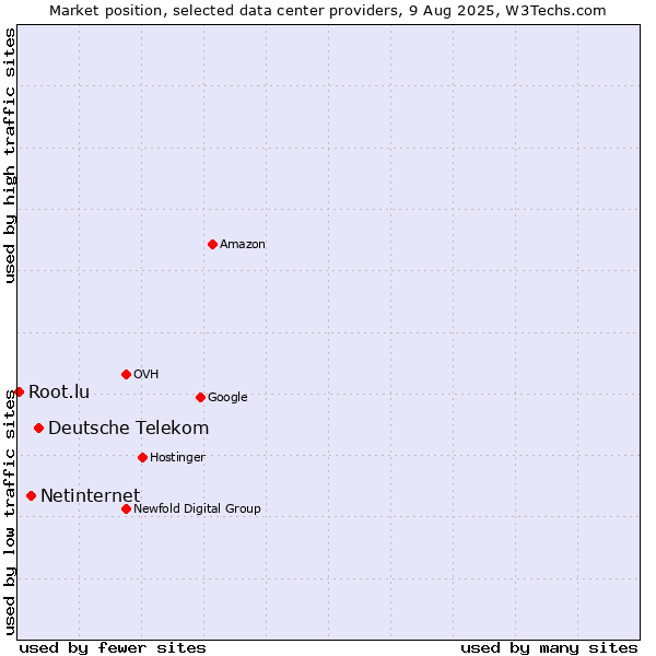 Market position of Deutsche Telekom vs. Netinternet vs. Root.lu