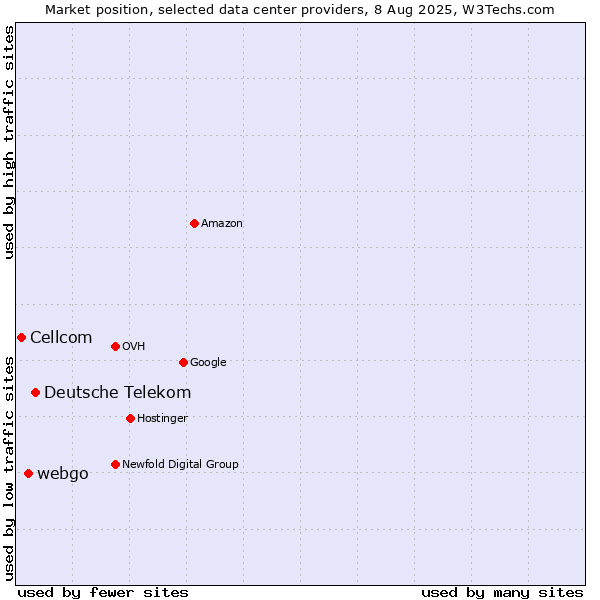 Market position of Deutsche Telekom vs. webgo vs. Cellcom