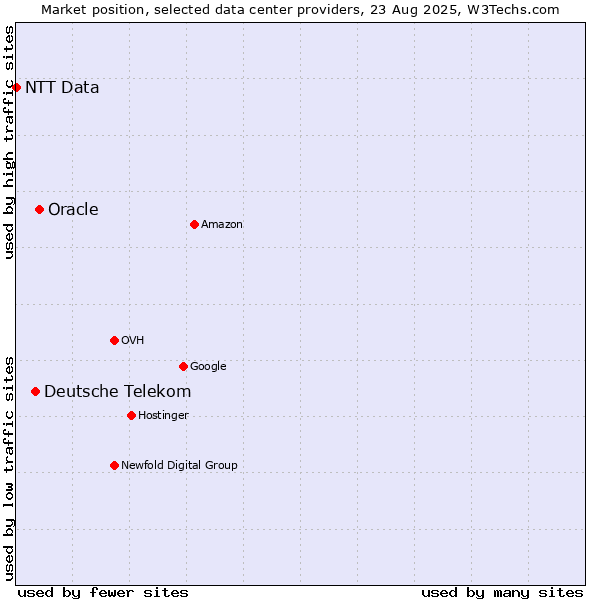 Market position of Oracle vs. Deutsche Telekom vs. NTT Data