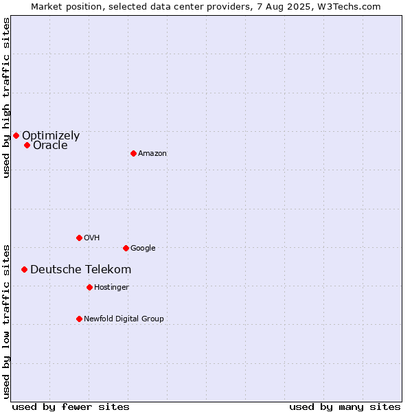Market position of Oracle vs. Deutsche Telekom vs. Optimizely