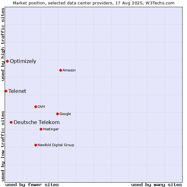 Market position of Deutsche Telekom vs. Optimizely vs. Telenet