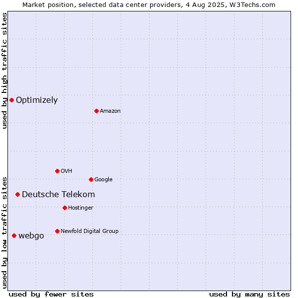 Market position of Deutsche Telekom vs. webgo vs. Optimizely