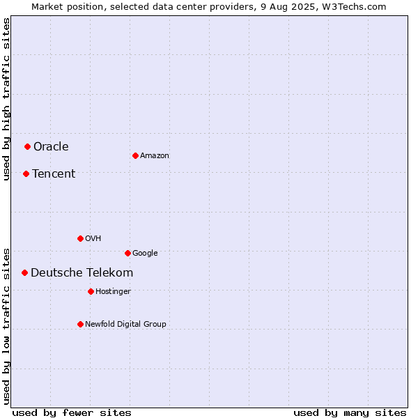 Market position of Oracle vs. Tencent vs. Deutsche Telekom