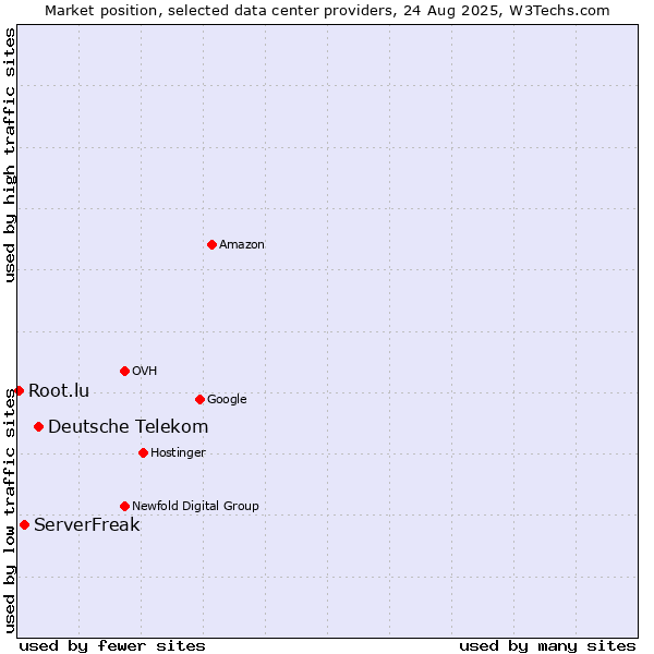 Market position of Deutsche Telekom vs. ServerFreak vs. Root.lu