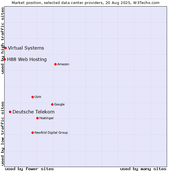 Market position of Deutsche Telekom vs. Virtual Systems vs. H88 Web Hosting