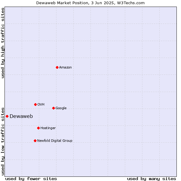 Market position of Dewaweb