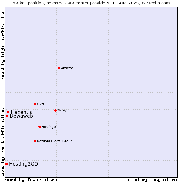 Market position of Flexential vs. Dewaweb vs. Hosting2GO