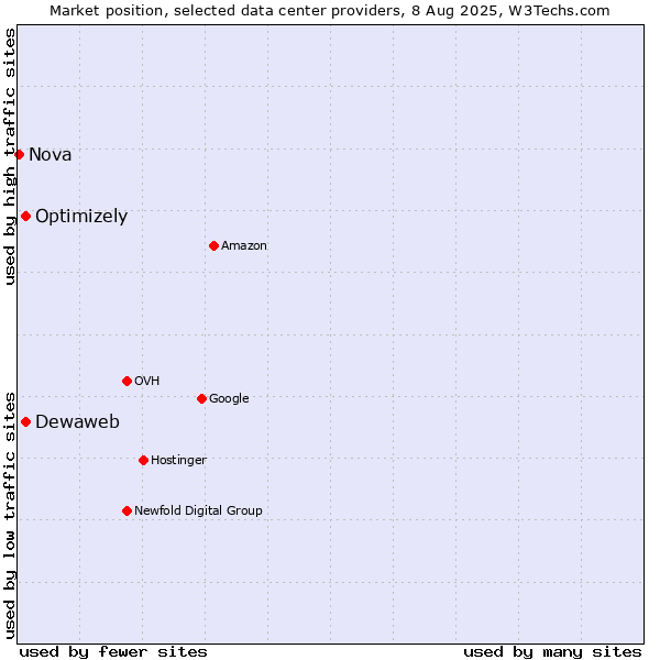 Market position of Optimizely vs. Dewaweb vs. Nova