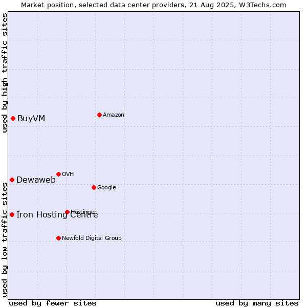 Market position of BuyVM vs. Iron Hosting Centre vs. Dewaweb