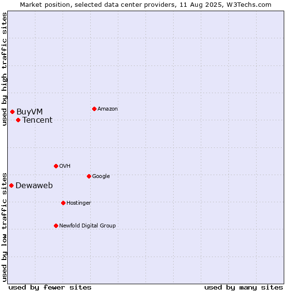 Market position of Tencent vs. BuyVM vs. Dewaweb