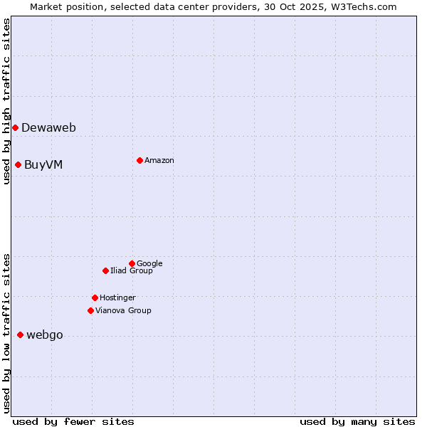 Market position of webgo vs. BuyVM vs. Dewaweb