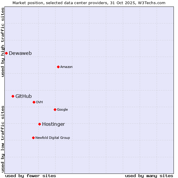 Market position of Hostinger vs. GitHub vs. Dewaweb