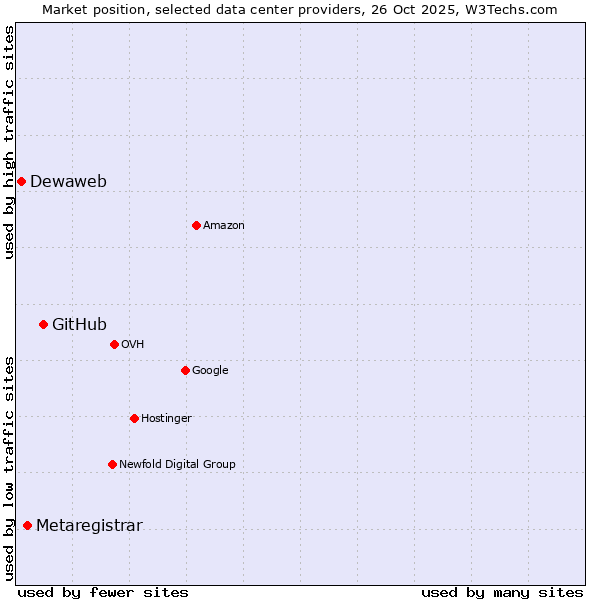 Market position of GitHub vs. Metaregistrar vs. Dewaweb