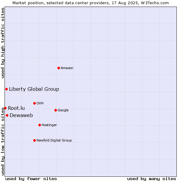 Market position of Dewaweb vs. Liberty Global Group vs. Root.lu