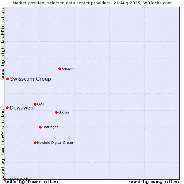 Market position of Swisscom Group vs. Dewaweb vs. Hostinet