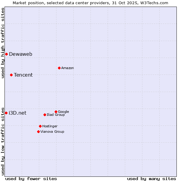 Market position of Tencent vs. Dewaweb vs. i3D.net