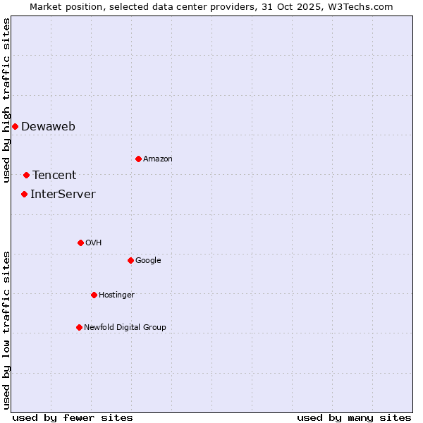 Market position of Tencent vs. InterServer vs. Dewaweb