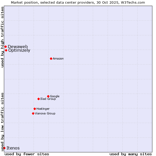 Market position of Optimizely vs. Dewaweb vs. Itenos