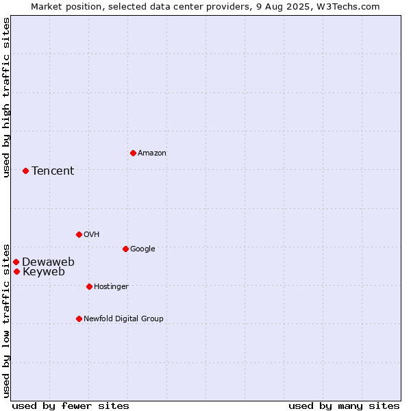 Market position of Tencent vs. Keyweb vs. Dewaweb
