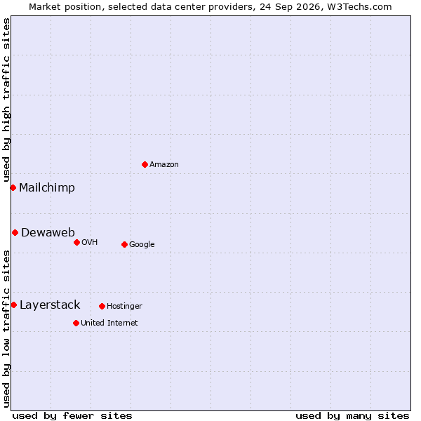 Market position of Dewaweb vs. Layerstack vs. Mailchimp