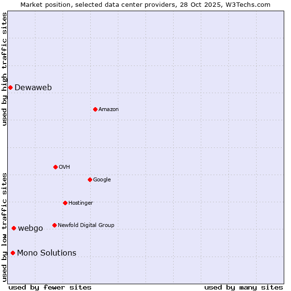 Market position of webgo vs. Mono Solutions vs. Dewaweb