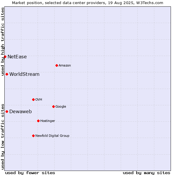 Market position of WorldStream vs. Dewaweb vs. NetEase