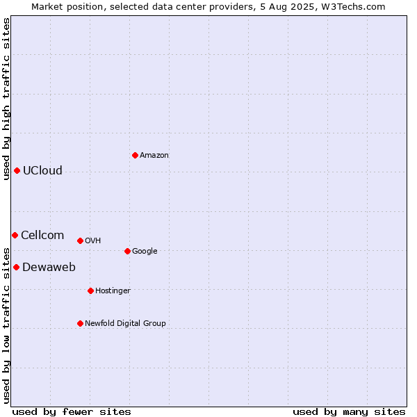 Market position of UCloud vs. Dewaweb vs. Cellcom