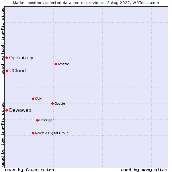 Market position of UCloud vs. Optimizely vs. Dewaweb