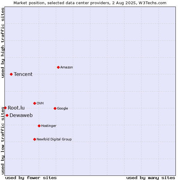 Market position of Tencent vs. Dewaweb vs. Root.lu