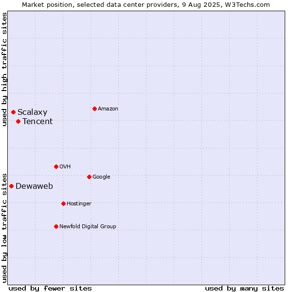 Market position of Tencent vs. Scalaxy vs. Dewaweb