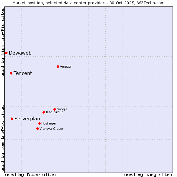 Market position of Serverplan vs. Tencent vs. Dewaweb