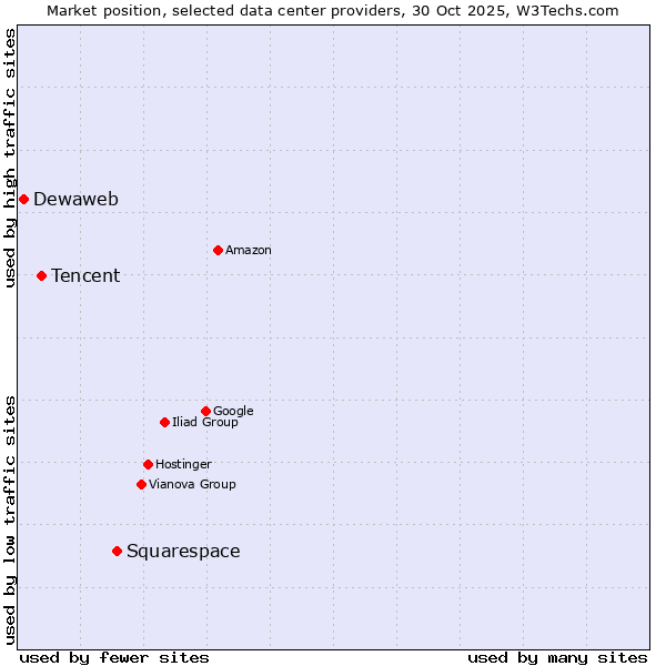 Market position of Squarespace vs. Tencent vs. Dewaweb