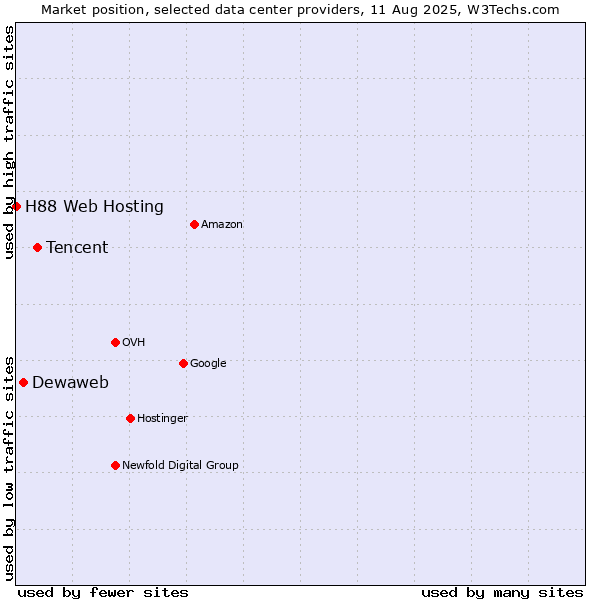Market position of Tencent vs. Dewaweb vs. H88 Web Hosting