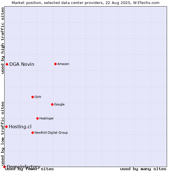 Market position of DGA Novin vs. Hosting.cl vs. Domainfactory