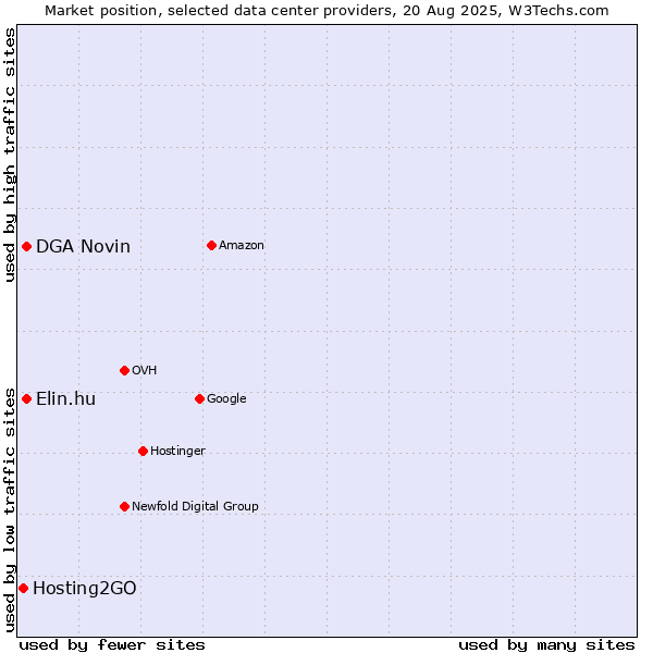 Market position of DGA Novin vs. Elin.hu vs. Hosting2GO
