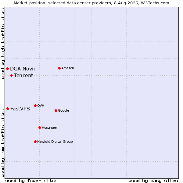 Market position of Tencent vs. FastVPS vs. DGA Novin